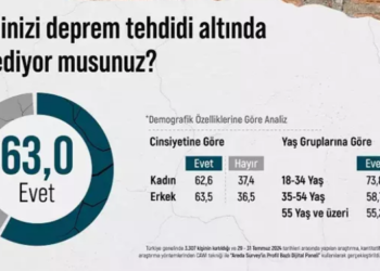 Türkiye’de vatandaşlar deprem tehdidini altında yaşıyor!