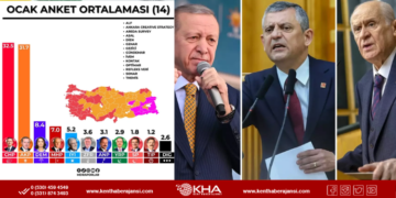 Ocak Ayı Anket Ortalaması Açıklandı: CHP ile AK Parti Arasında 0,8 Puan Fark