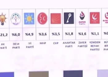 Siyasette Anket Bombası: Yeni Parti Zirveye Yerleşti, CHP ve MHP’de Tarihi Çöküş!